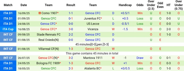 Nhận định, Soi kèo Bologna vs Genoa, 20h00 ngày 20/9: Bước ngoặt thay đổi - Ảnh 4