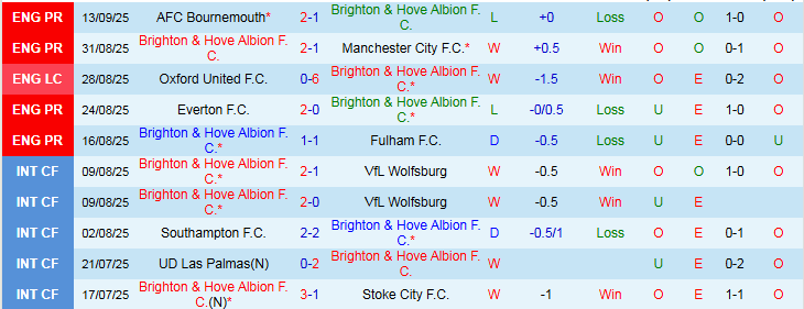 Nhận định, Soi kèo Brighton vs Tottenham 21h00 ngày 20/9: Phá tổ Chim Mòng - Ảnh 2