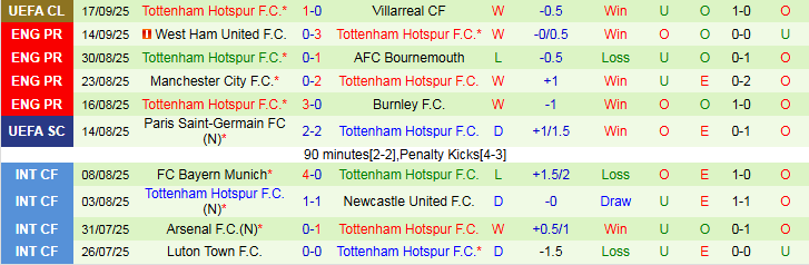 Nhận định, Soi kèo Brighton vs Tottenham 21h00 ngày 20/9: Phá tổ Chim Mòng - Ảnh 3