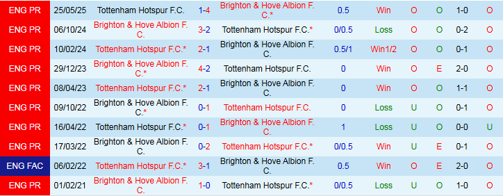 Nhận định, Soi kèo Brighton vs Tottenham 21h00 ngày 20/9: Phá tổ Chim Mòng - Ảnh 4