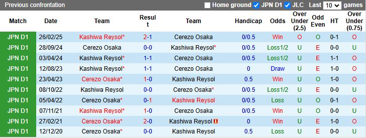 Nhận định, Soi kèo Cerezo Osaka vs Kashiwa Reysol 16h30 ngày 20/9: 3 điểm rời Osaka - Ảnh 1