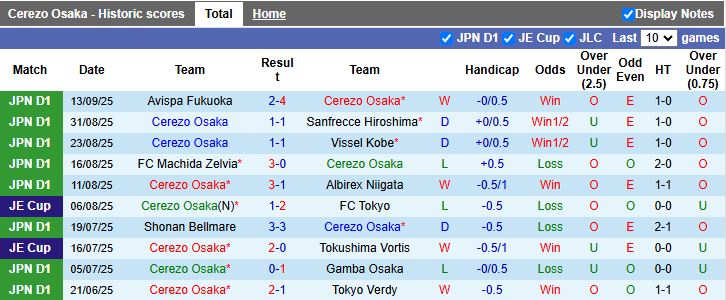 Nhận định, Soi kèo Cerezo Osaka vs Kashiwa Reysol 16h30 ngày 20/9: 3 điểm rời Osaka - Ảnh 2