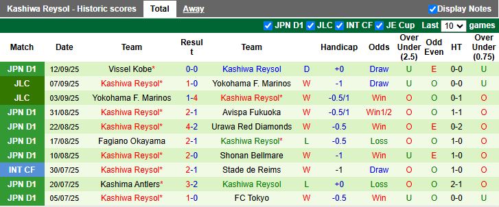 Nhận định, Soi kèo Cerezo Osaka vs Kashiwa Reysol 16h30 ngày 20/9: 3 điểm rời Osaka - Ảnh 3