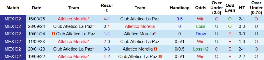 Nhận định, Soi kèo Club Atletico La Paz vs Atletico Morelia 10h ngày 20/9: Tiếp đà trở lại - Ảnh 3