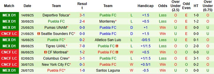 Nhận định, Soi kèo Club Necaxa vs Puebla 08h00 ngày 20/09: Điểm tựa sân nhà - Ảnh 2