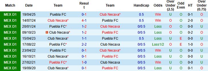 Nhận định, Soi kèo Club Necaxa vs Puebla 08h00 ngày 20/09: Điểm tựa sân nhà - Ảnh 4