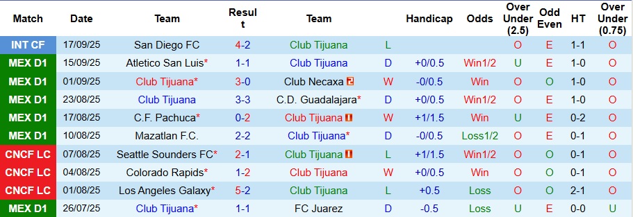 Nhận định, Soi kèo Club Tijuana vs Club Leon 10h05 ngày 20/9: Không có bất ngờ   - Ảnh 1