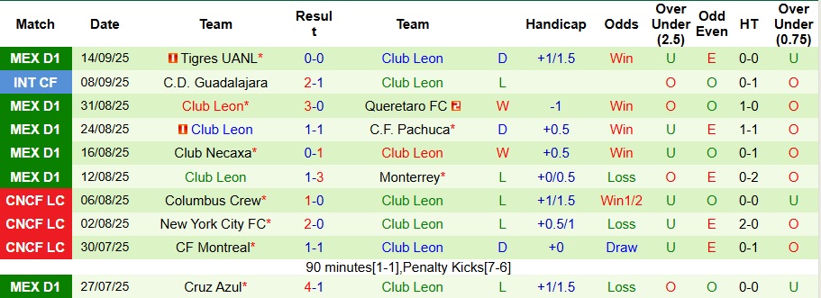 Nhận định, Soi kèo Club Tijuana vs Club Leon 10h05 ngày 20/9: Không có bất ngờ   - Ảnh 2