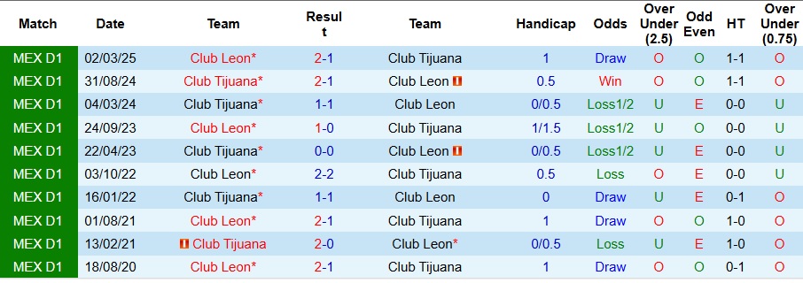 Nhận định, Soi kèo Club Tijuana vs Club Leon 10h05 ngày 20/9: Không có bất ngờ   - Ảnh 3