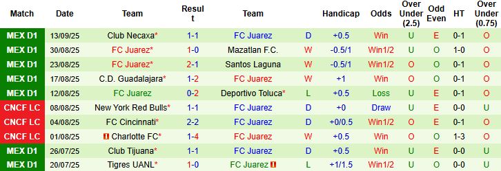 Nhận định, Soi kèo Cruz Azul vs Juarez 08h00 ngày 20/09: Thuần phục đội khách - Ảnh 2