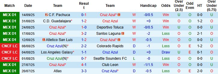 Nhận định, Soi kèo Cruz Azul vs Juarez 08h00 ngày 20/09: Thuần phục đội khách - Ảnh 3