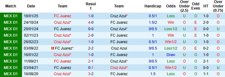 Nhận định, Soi kèo Cruz Azul vs Juarez 08h00 ngày 20/09: Thuần phục đội khách - Ảnh 4
