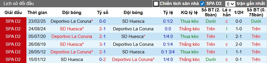 Nhận định, Soi kèo Deportivo vs Huesca, 1h30 ngày 20/09: Điểm tựa sân nhà - Ảnh 1