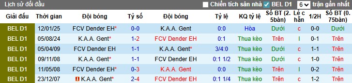 Nhận định, Soi kèo Gent vs Dender, 1h45 ngày 20/09: Thắng lợi dễ dàng - Ảnh 1