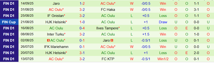 Nhận định, Soi kèo Haka vs Oulu, 22h00 ngày 19/9: Không thay đổi cục diện - Ảnh 1