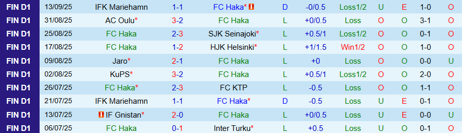 Nhận định, Soi kèo Haka vs Oulu, 22h00 ngày 19/9: Không thay đổi cục diện - Ảnh 2