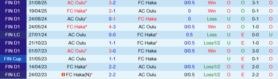 Nhận định, Soi kèo Haka vs Oulu, 22h00 ngày 19/9: Không thay đổi cục diện - Ảnh 3