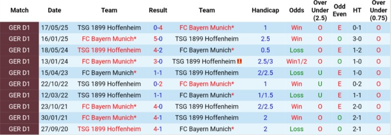 Nhận định, Soi kèo Hoffenheim vs Bayern Munich, 20h30 ngày 20/9: Không thể ngăn cản - Ảnh 2