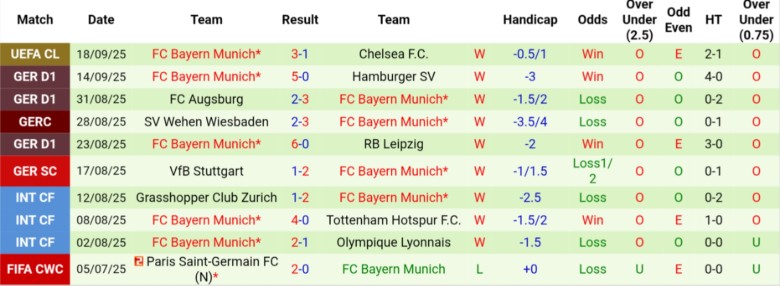 Nhận định, Soi kèo Hoffenheim vs Bayern Munich, 20h30 ngày 20/9: Không thể ngăn cản - Ảnh 4