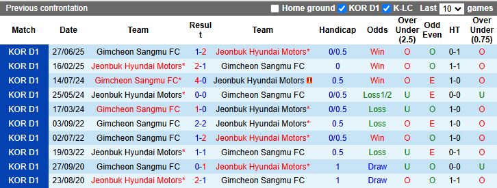 Nhận định, Soi kèo Jeonbuk Hyundai Motors vs Gimcheon Sangmu 14h30 ngày 20/9: Gia tăng khoảng cách - Ảnh 1