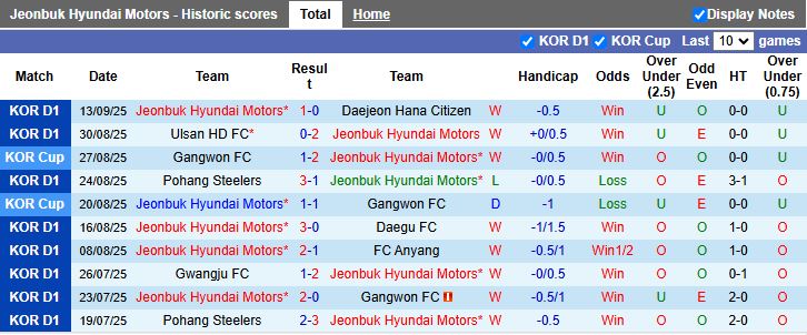 Nhận định, Soi kèo Jeonbuk Hyundai Motors vs Gimcheon Sangmu 14h30 ngày 20/9: Gia tăng khoảng cách - Ảnh 2
