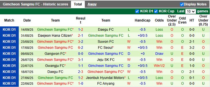 Nhận định, Soi kèo Jeonbuk Hyundai Motors vs Gimcheon Sangmu 14h30 ngày 20/9: Gia tăng khoảng cách - Ảnh 3