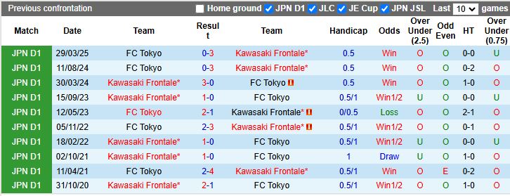 Nhận định, Soi kèo Kawasaki Frontale vs FC Tokyo 17h00 ngày 20/9: Níu giữ hy vọng - Ảnh 1
