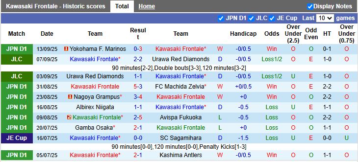 Nhận định, Soi kèo Kawasaki Frontale vs FC Tokyo 17h00 ngày 20/9: Níu giữ hy vọng - Ảnh 2