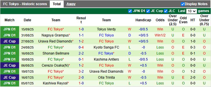 Nhận định, Soi kèo Kawasaki Frontale vs FC Tokyo 17h00 ngày 20/9: Níu giữ hy vọng - Ảnh 3