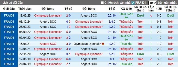 Nhận định, Soi kèo Lyon vs Angers, 1h45 ngày 20/09: Chủ nhà thắng dễ - Ảnh 2