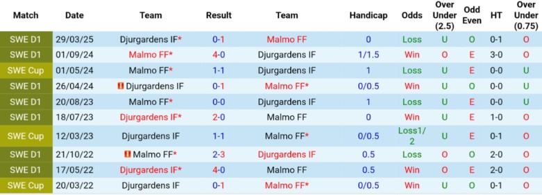 Nhận định, Soi kèo Malmo FF vs Djurgardens, 20h00 ngày 20/9: Bám đuổi nhóm đầu - Ảnh 2