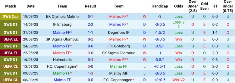 Nhận định, Soi kèo Malmo FF vs Djurgardens, 20h00 ngày 20/9: Bám đuổi nhóm đầu - Ảnh 3