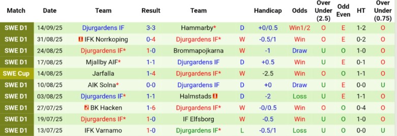 Nhận định, Soi kèo Malmo FF vs Djurgardens, 20h00 ngày 20/9: Bám đuổi nhóm đầu - Ảnh 4