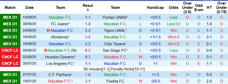 Nhận định, Soi kèo Mazatlan vs Atlas 10h ngày 20/9: Khách không có quà - Ảnh 1