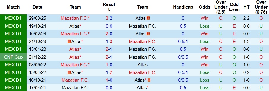 Nhận định, Soi kèo Mazatlan vs Atlas 10h ngày 20/9: Khách không có quà - Ảnh 3