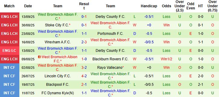 Nhận định, Soi kèo Middlesbrough vs West Brom 02h00 ngày 20/09: Giữ vững ngôi đầu - Ảnh 2