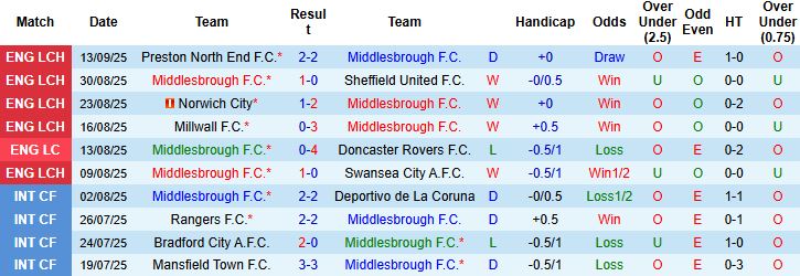 Nhận định, Soi kèo Middlesbrough vs West Brom 02h00 ngày 20/09: Giữ vững ngôi đầu - Ảnh 3