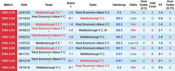 Nhận định, Soi kèo Middlesbrough vs West Brom 02h00 ngày 20/09: Giữ vững ngôi đầu - Ảnh 4