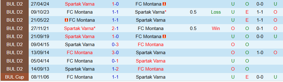 Nhận định, Soi kèo Montana vs Spartak Varna, 21h45 ngày 19/9: Tiếp đà bay cao - Ảnh 3