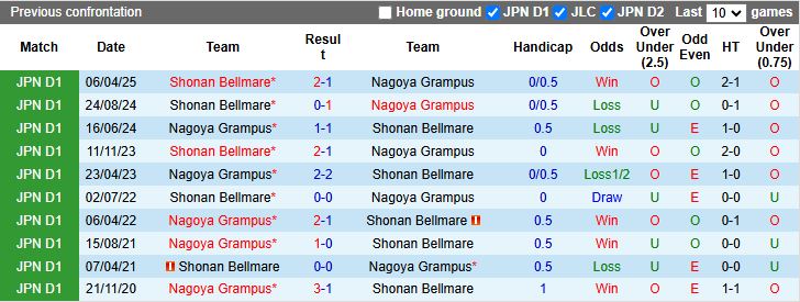 Nhận định, Soi kèo Nagoya Grampus vs Shonan Bellmare 15h00 ngày 20/9: Bước ngoặt trụ hạng - Ảnh 1