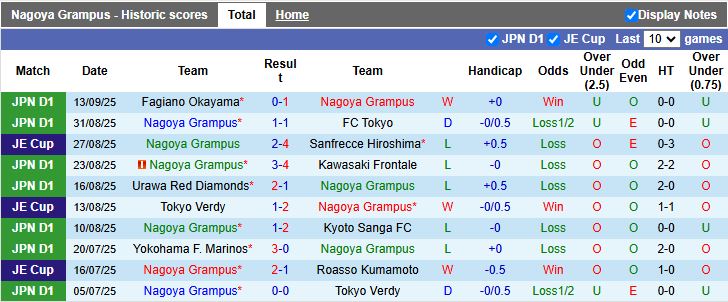 Nhận định, Soi kèo Nagoya Grampus vs Shonan Bellmare 15h00 ngày 20/9: Bước ngoặt trụ hạng - Ảnh 2