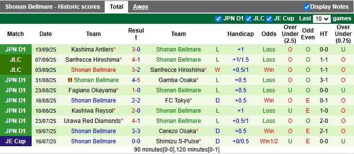 Nhận định, Soi kèo Nagoya Grampus vs Shonan Bellmare 15h00 ngày 20/9: Bước ngoặt trụ hạng - Ảnh 3