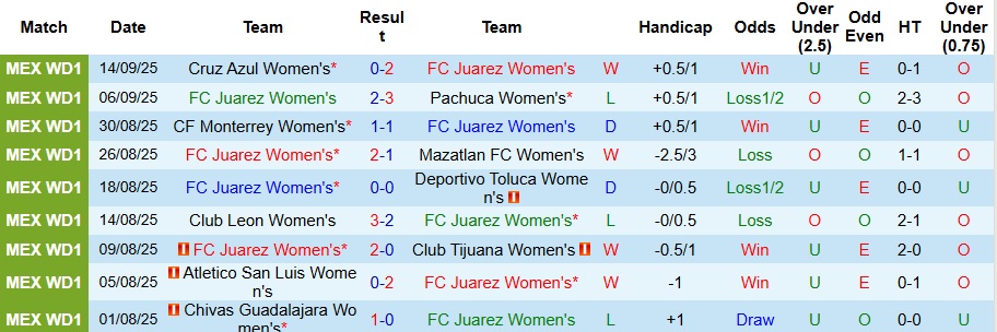 Nhận định, Soi kèo Nữ Juarez vs Nữ Tigres UANL 10h ngày 20/9: Mở tiệc bàn thắng - Ảnh 1