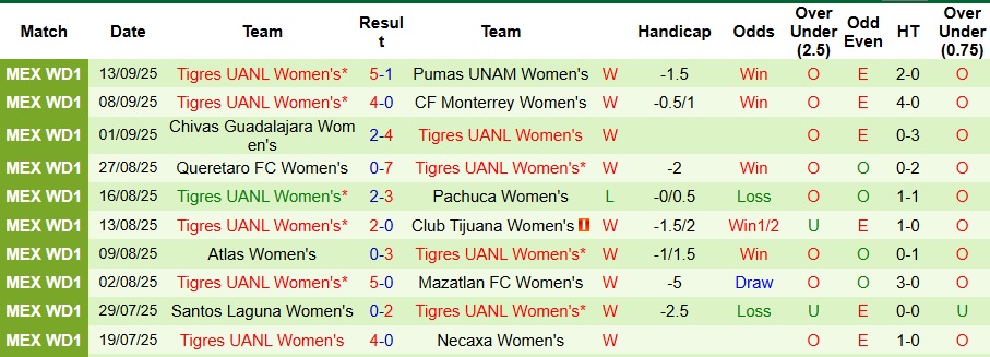 Nhận định, Soi kèo Nữ Juarez vs Nữ Tigres UANL 10h ngày 20/9: Mở tiệc bàn thắng - Ảnh 2