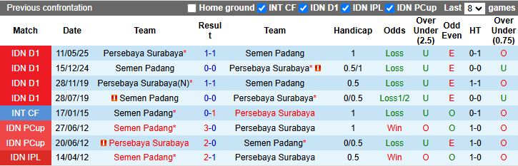 Nhận định, Soi kèo Persebaya Surabaya vs Semen Padang 19h00 ngày 19/9: Đối thủ khó chịu - Ảnh 1