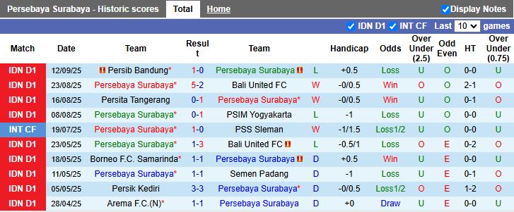 Nhận định, Soi kèo Persebaya Surabaya vs Semen Padang 19h00 ngày 19/9: Đối thủ khó chịu - Ảnh 2