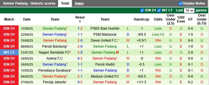 Nhận định, Soi kèo Persebaya Surabaya vs Semen Padang 19h00 ngày 19/9: Đối thủ khó chịu - Ảnh 3
