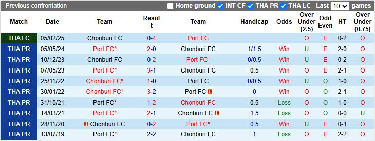 Nhận định, Soi kèo Port FC vs Chonburi 19h00 ngày 19/9: Tân binh gặp khó - Ảnh 1