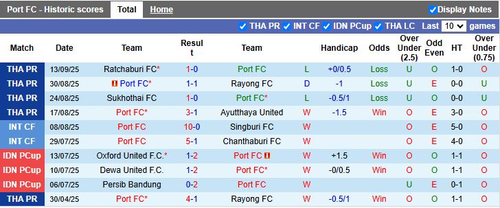 Nhận định, Soi kèo Port FC vs Chonburi 19h00 ngày 19/9: Tân binh gặp khó - Ảnh 2