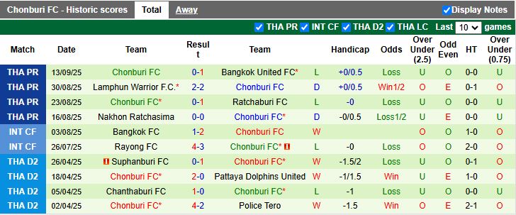 Nhận định, Soi kèo Port FC vs Chonburi 19h00 ngày 19/9: Tân binh gặp khó - Ảnh 3